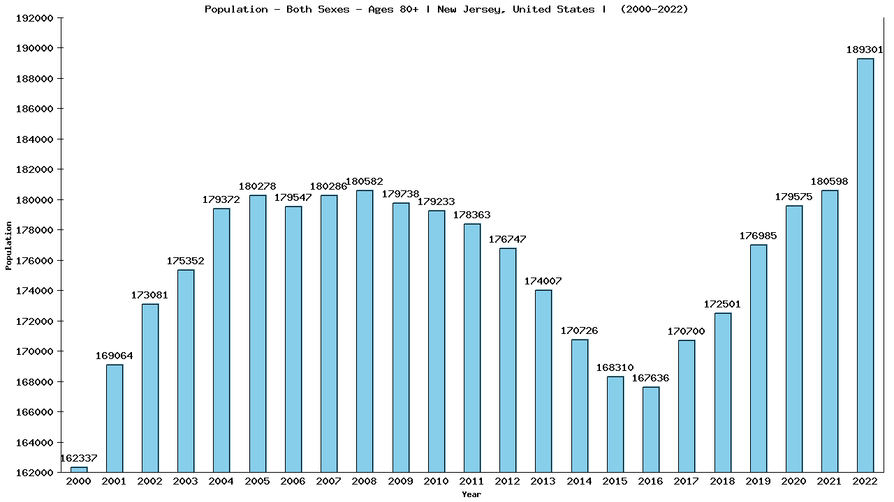 Graph showing Populalation - Elderly Men And Women - Aged 80+ - [2000-2022] | New Jersey, United-states